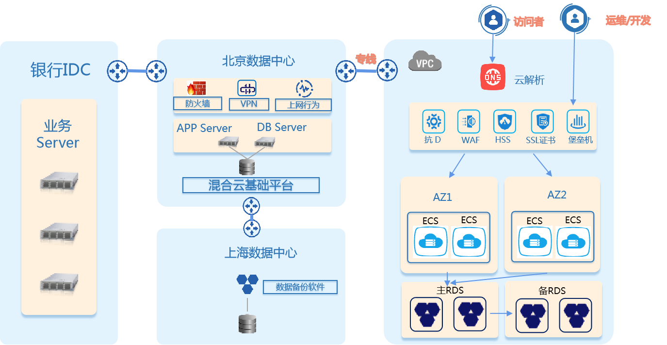 某基金公司混合雲建設案例 