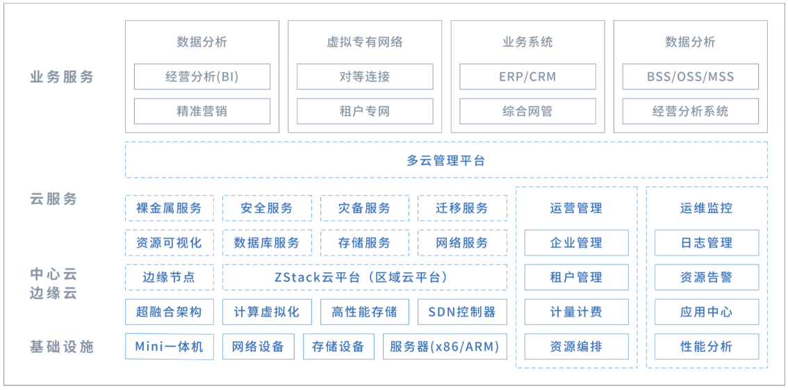 某電信分布式超融合數據中心實施案例