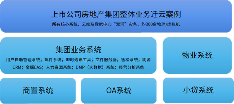 某房地産集團整體核心業務遷雲案例