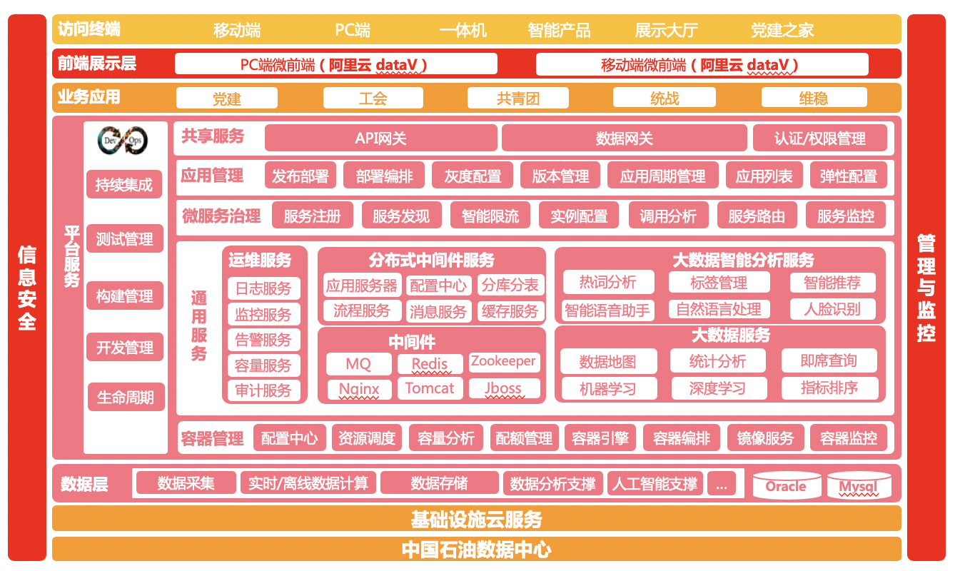 某央企黨建大數據及雲平台建設案例