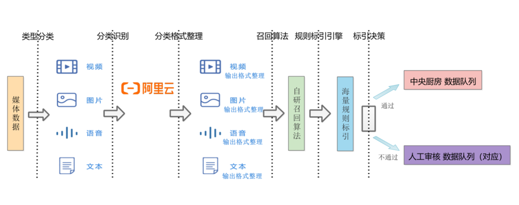 某權威黨媒智能(néng)識别及内容審核案例